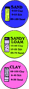 Soil Types